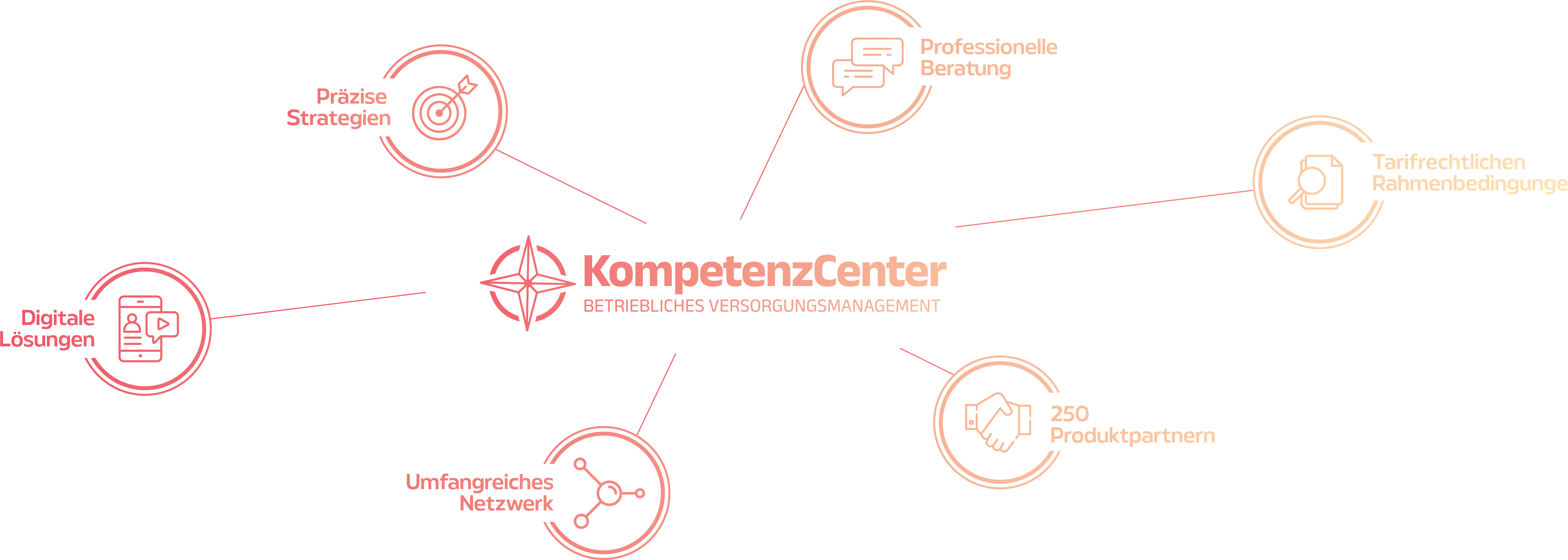 network_1@4x Leistungen des KompetenzCenters im Überblick – Betriebliche Versorgungslösungen – Betriebliche Altersvorsorge (bAV), Keyperson-Absicherung und Inhaber- & Geschäftsführer-Versorgung